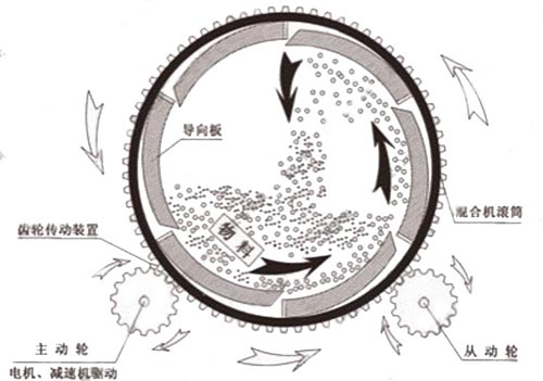 滾筒式?；⒅楸厣皾{混合機(jī)工作原理圖