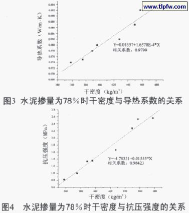 水泥摻量百分78時干密度與導(dǎo)熱系數(shù)、抗壓強(qiáng)度的關(guān)系