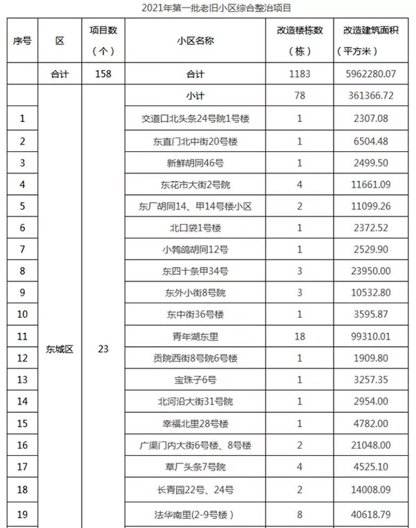 重磅：北京老舊小區(qū)納入首批改造名單，建筑涂料用量將激增！