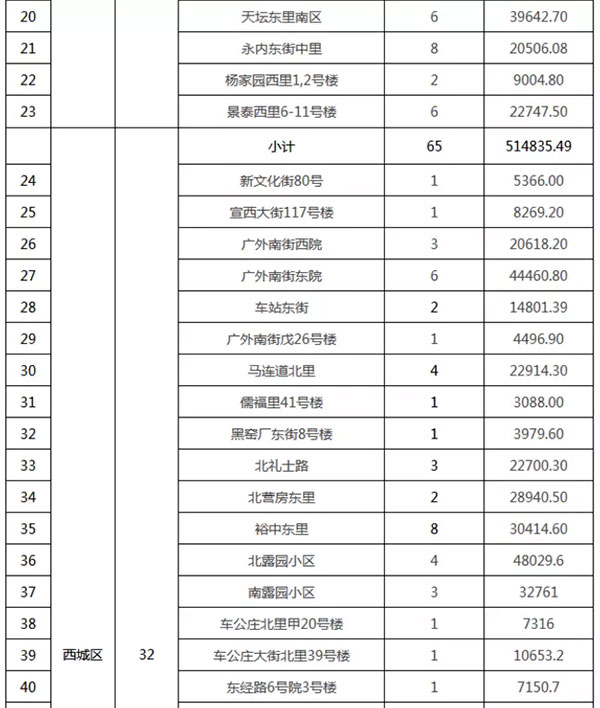 重磅：北京老舊小區(qū)納入首批改造名單，建筑涂料用量將激增！