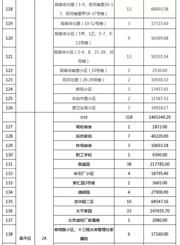 重磅：北京老舊小區(qū)納入首批改造名單，建筑涂料用量將激增！