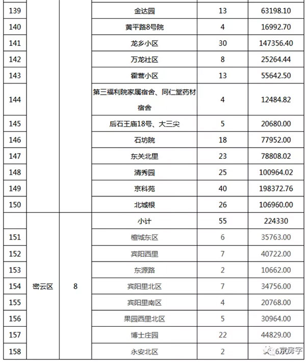 重磅：北京老舊小區(qū)納入首批改造名單，建筑涂料用量將激增！