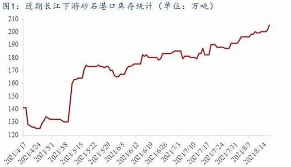 聚焦！砂石庫(kù)存增幅超6成，上漲難度較大！