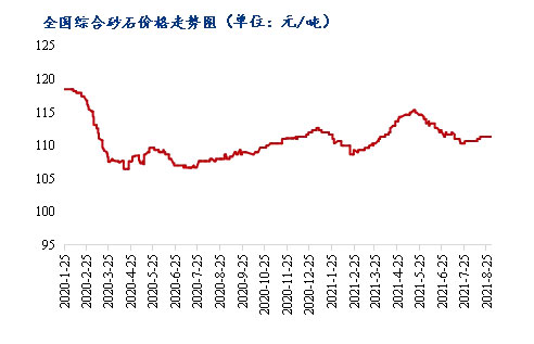 8月砂石價格同比上漲3.1%，金九銀十旺季來臨，砂石行情利好上揚