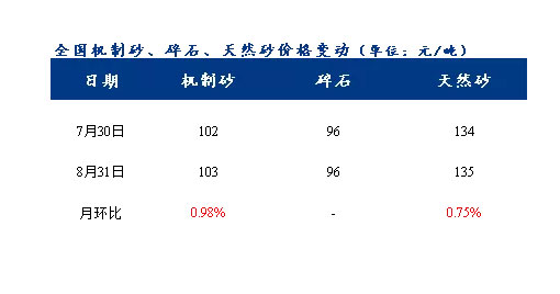 8月砂石價格同比上漲3.1%，金九銀十旺季來臨，砂石行情利好上揚