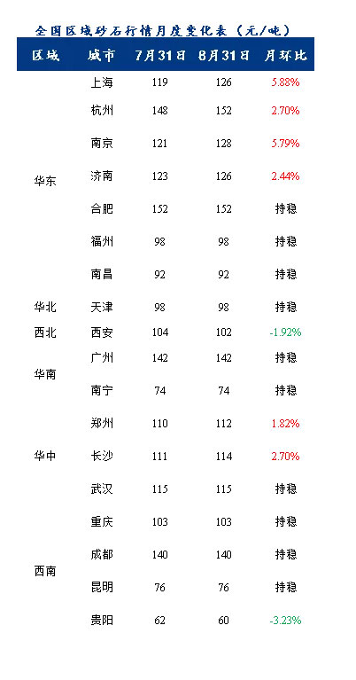 8月砂石價格同比上漲3.1%，金九銀十旺季來臨，砂石行情利好上揚