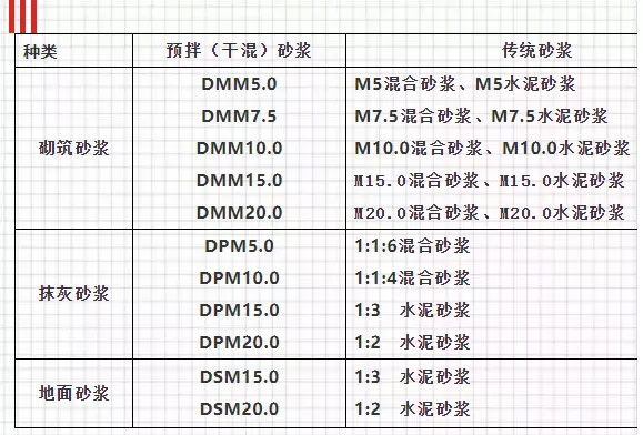 關(guān)于預(yù)拌砂漿，你想知道的知識都在這里！