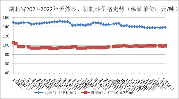 權(quán)威發(fā)布！湖北省2月砂石骨料、水泥、混凝土價(jià)格整體回落！