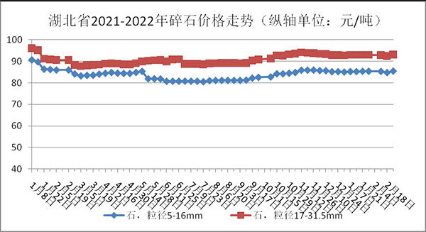 權(quán)威發(fā)布！湖北省2月砂石骨料、水泥、混凝土價(jià)格整體回落！