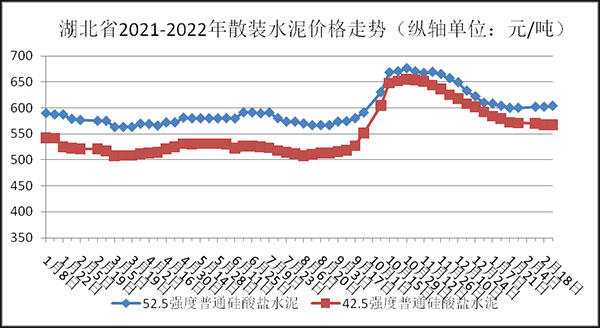 權(quán)威發(fā)布！湖北省2月砂石骨料、水泥、混凝土價(jià)格整體回落！