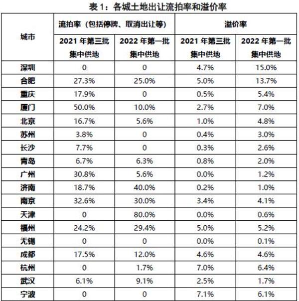 第二批集中供地開啟，合肥混凝土、砂漿需求或有提升