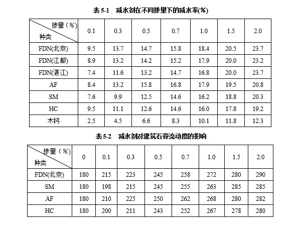 減水劑對建筑石膏漿體有哪些影響因素？