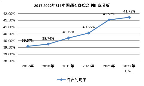 我國磷石膏行業(yè)利用量達(dá)到3118.82萬噸，在高端新材料領(lǐng)域成為“熱點(diǎn)”！