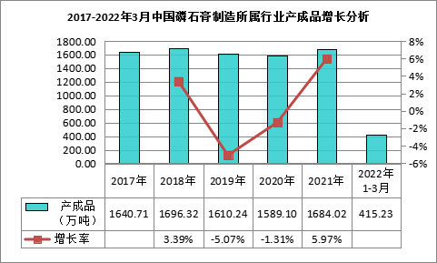 我國磷石膏行業(yè)利用量達(dá)到3118.82萬噸，在高端新材料領(lǐng)域成為“熱點(diǎn)”！